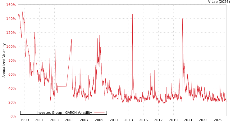 graph of Investec Group GARCH