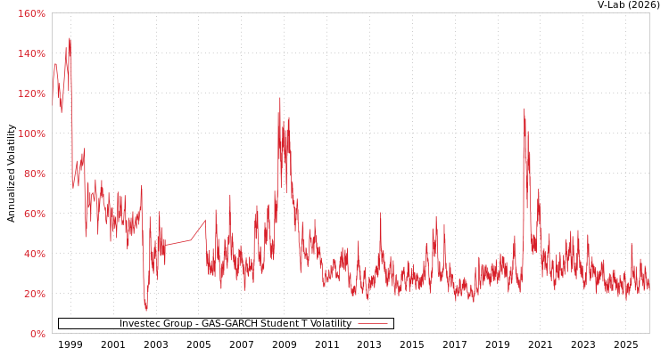 graph of Investec Group GAS-GARCH-T