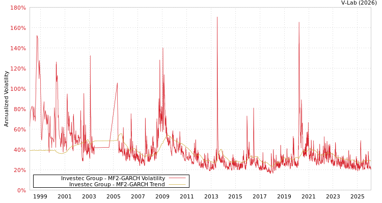 graph of Investec Group MF2-GARCH