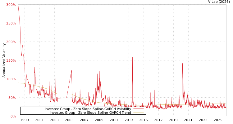 graph of Investec Group S0GARCH