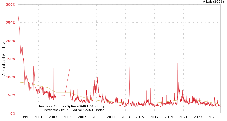 graph of Investec Group SGARCH