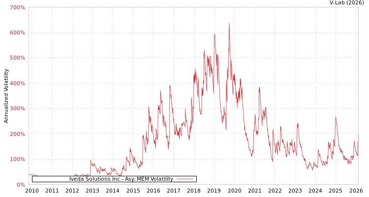 graph of Iveda Solutions Inc AMEM