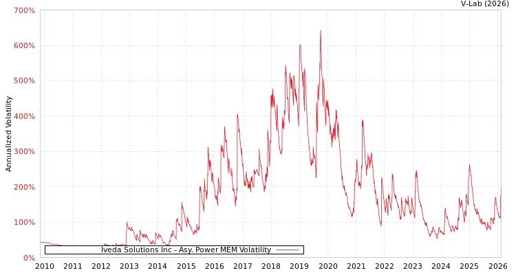 graph of Iveda Solutions Inc APMEM