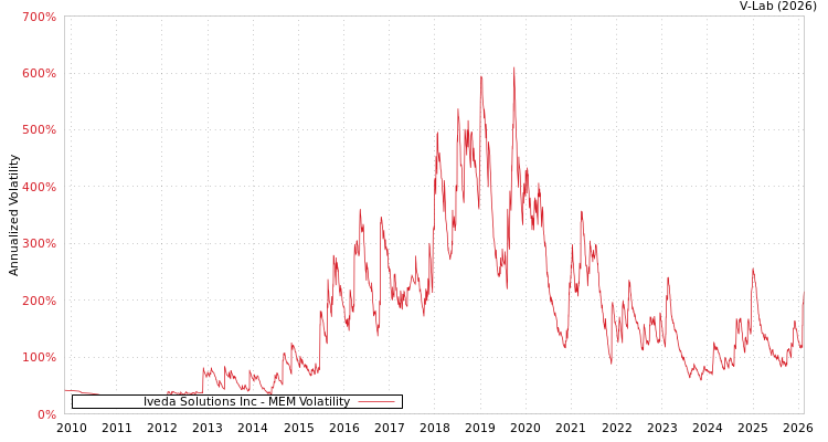 graph of Iveda Solutions Inc MEM