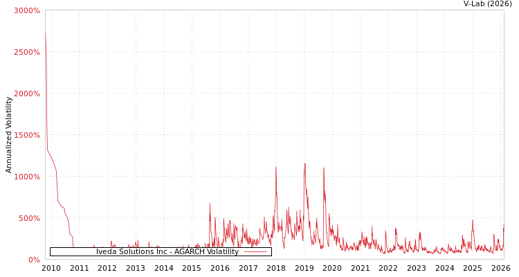 graph of Iveda Solutions Inc AGARCH