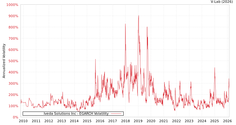 graph of Iveda Solutions Inc EGARCH
