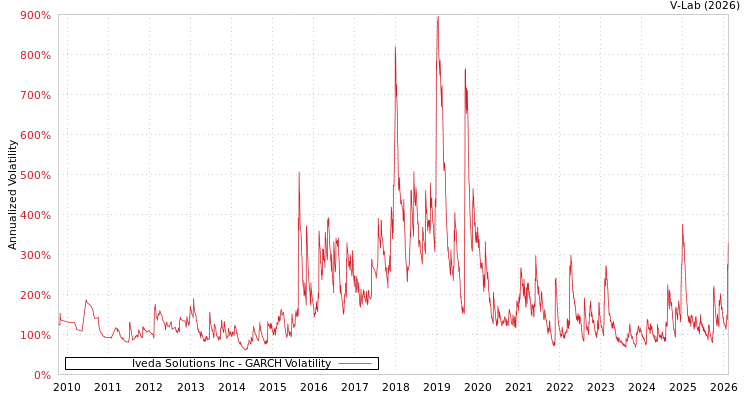 graph of Iveda Solutions Inc GARCH