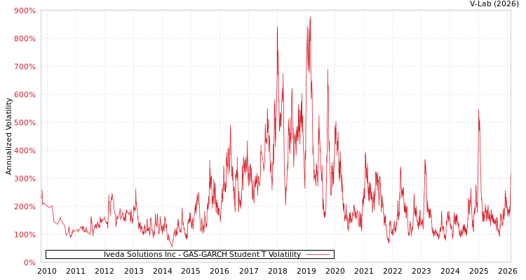 graph of Iveda Solutions Inc GAS-GARCH-T