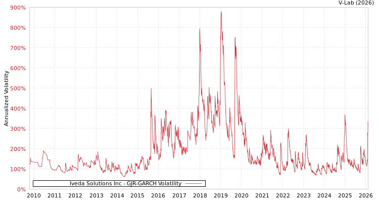 graph of Iveda Solutions Inc GJR-GARCH