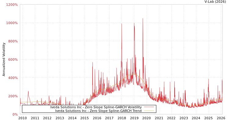 graph of Iveda Solutions Inc S0GARCH