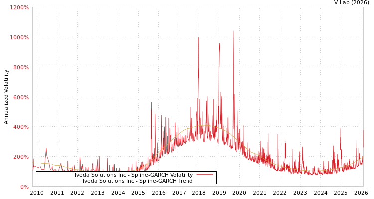 graph of Iveda Solutions Inc SGARCH