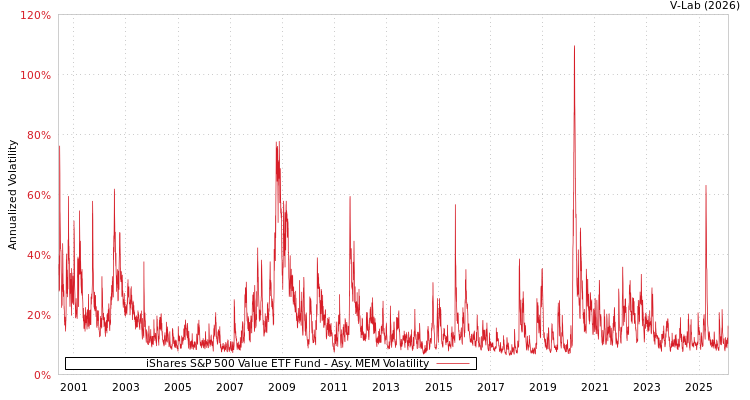 graph of iShares S&P 500 Value ETF Fund AMEM