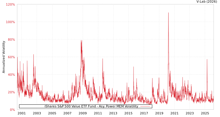 graph of iShares S&P 500 Value ETF Fund APMEM