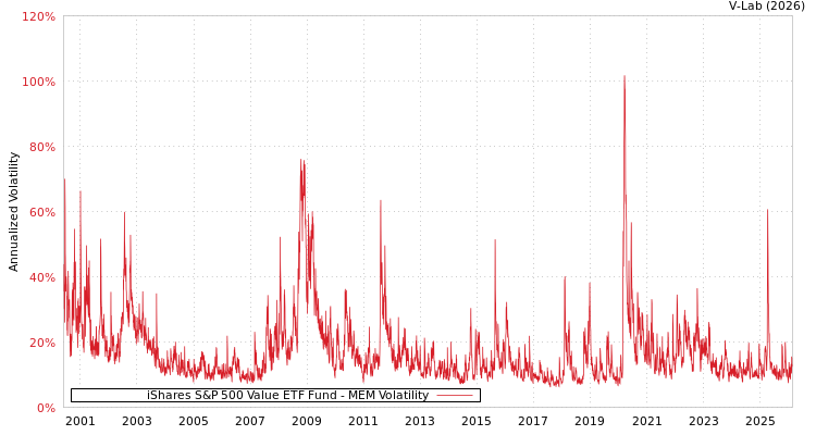 graph of iShares S&P 500 Value ETF Fund MEM