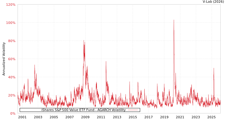graph of iShares S&P 500 Value ETF Fund AGARCH