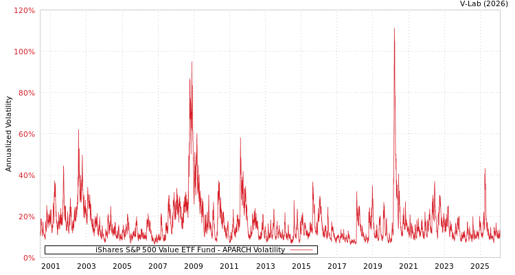 graph of iShares S&P 500 Value ETF Fund APARCH