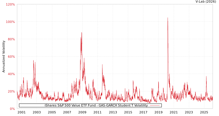 graph of iShares S&P 500 Value ETF Fund GAS-GARCH-T