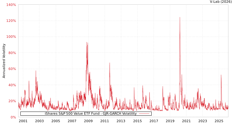 graph of iShares S&P 500 Value ETF Fund GJR-GARCH
