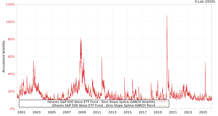 graph of iShares S&P 500 Value ETF Fund S0GARCH