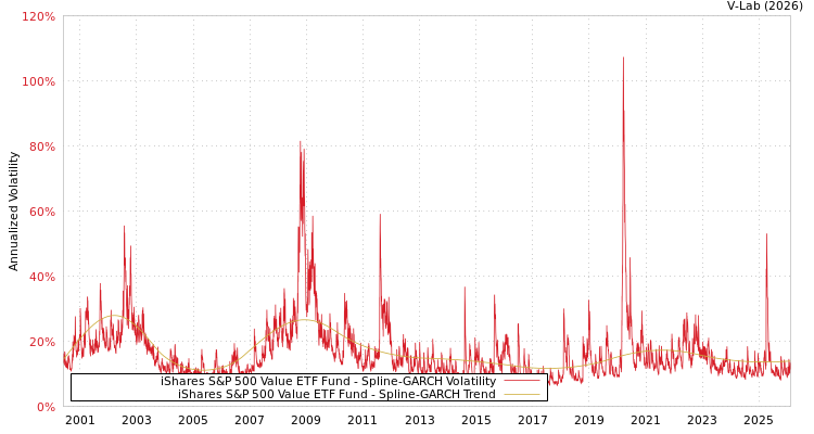 graph of iShares S&P 500 Value ETF Fund SGARCH