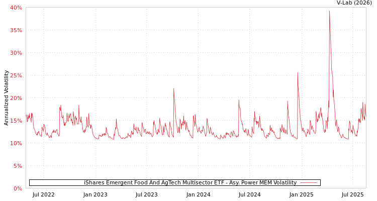 graph of iShares Emergent Food And AgTech Multisector ETF APMEM