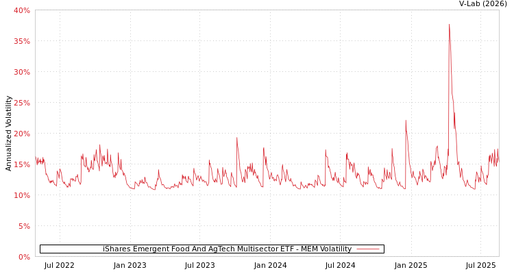graph of iShares Emergent Food And AgTech Multisector ETF MEM