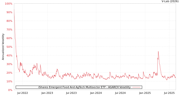 graph of iShares Emergent Food And AgTech Multisector ETF AGARCH