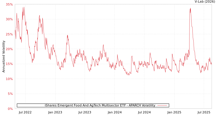 graph of iShares Emergent Food And AgTech Multisector ETF APARCH