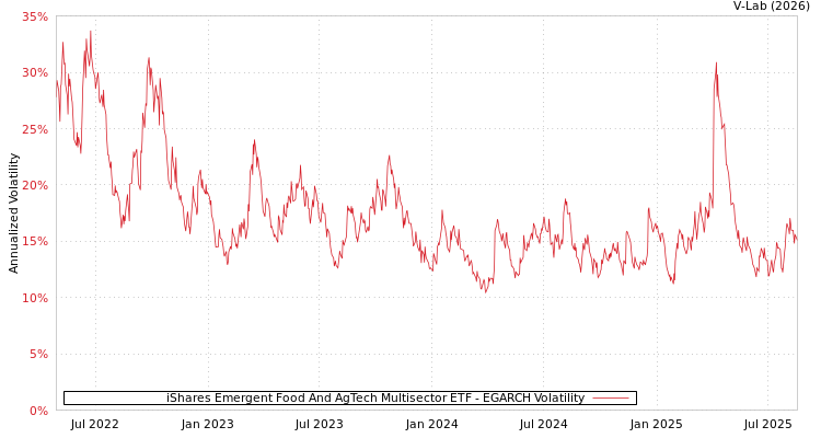 graph of iShares Emergent Food And AgTech Multisector ETF EGARCH