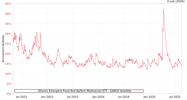 graph of iShares Emergent Food And AgTech Multisector ETF GARCH