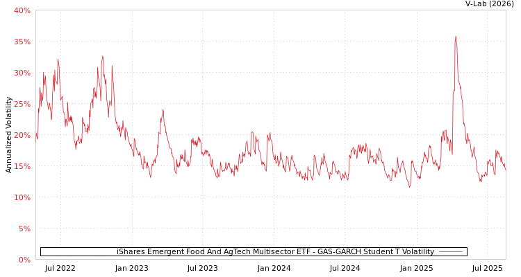 graph of iShares Emergent Food And AgTech Multisector ETF GAS-GARCH-T