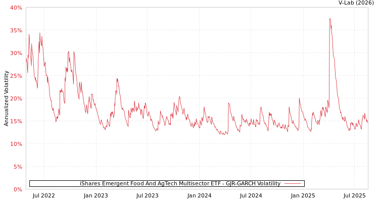 graph of iShares Emergent Food And AgTech Multisector ETF GJR-GARCH