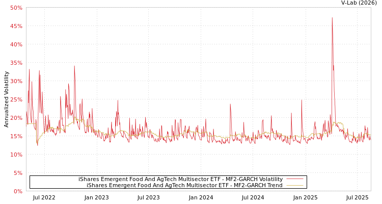 graph of iShares Emergent Food And AgTech Multisector ETF MF2-GARCH