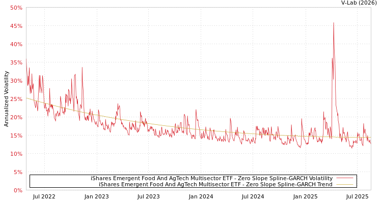 graph of iShares Emergent Food And AgTech Multisector ETF S0GARCH