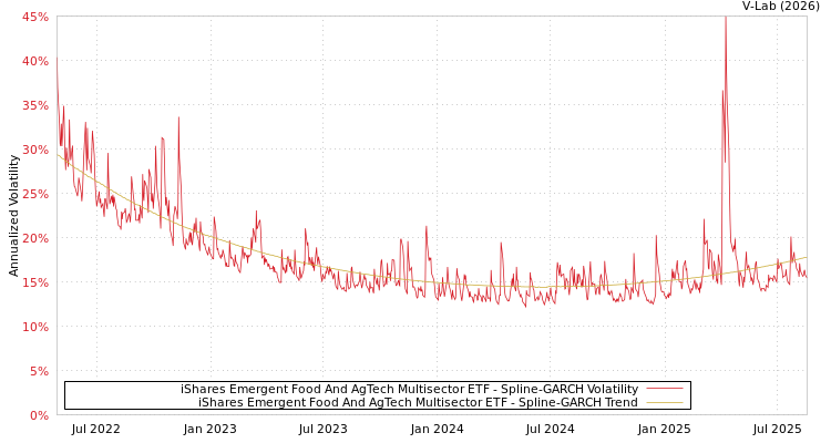 graph of iShares Emergent Food And AgTech Multisector ETF SGARCH