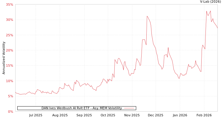 graph of DAN Ives Wedbush AI Rvlt ETF AMEM