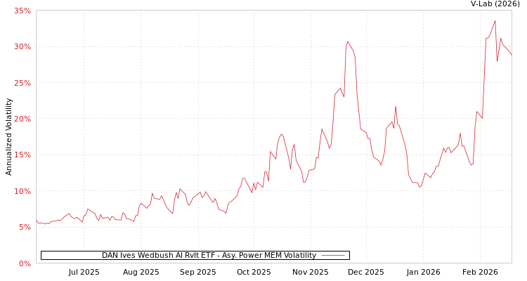 graph of DAN Ives Wedbush AI Rvlt ETF APMEM