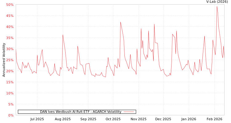 graph of DAN Ives Wedbush AI Rvlt ETF AGARCH