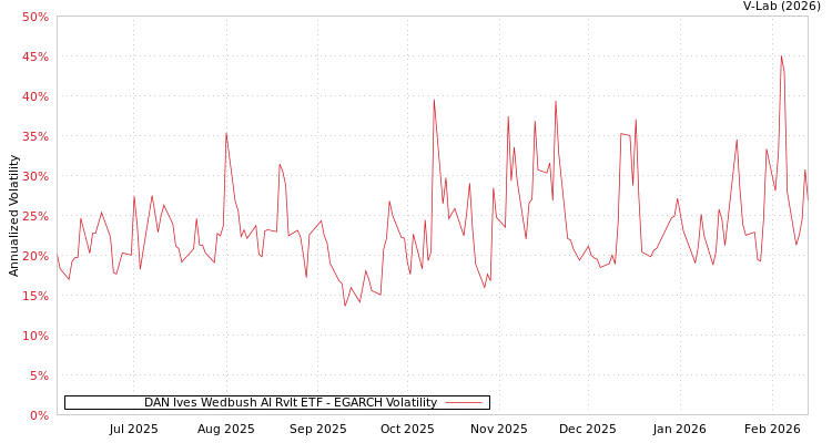 graph of DAN Ives Wedbush AI Rvlt ETF EGARCH