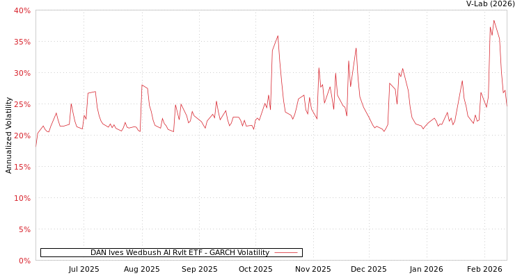 graph of DAN Ives Wedbush AI Rvlt ETF GARCH