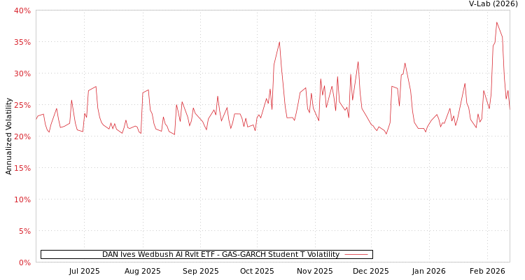 graph of DAN Ives Wedbush AI Rvlt ETF GAS-GARCH-T