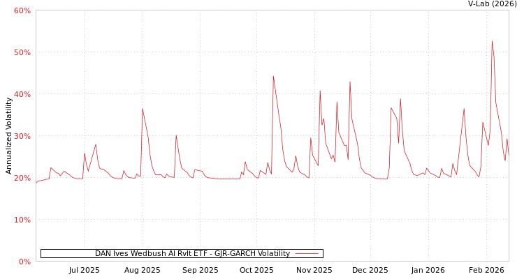 graph of DAN Ives Wedbush AI Rvlt ETF GJR-GARCH