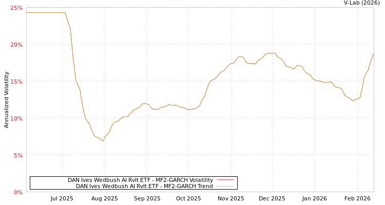 graph of DAN Ives Wedbush AI Rvlt ETF MF2-GARCH