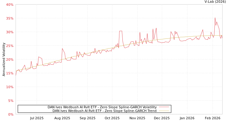 graph of DAN Ives Wedbush AI Rvlt ETF S0GARCH