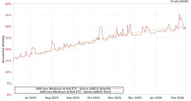 graph of DAN Ives Wedbush AI Rvlt ETF SGARCH