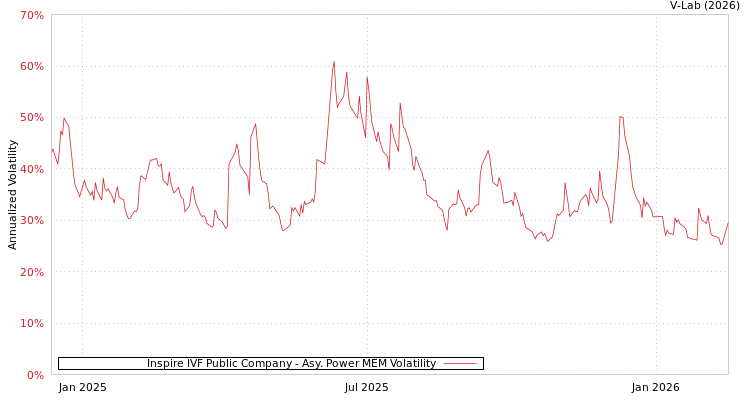 graph of Inspire IVF Public Company APMEM