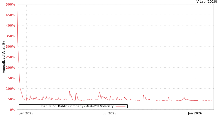 graph of Inspire IVF Public Company AGARCH