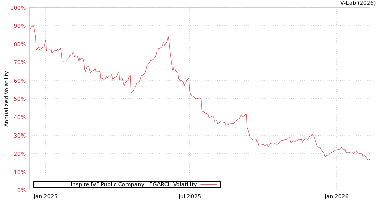graph of Inspire IVF Public Company EGARCH
