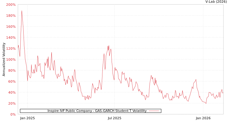 graph of Inspire IVF Public Company GAS-GARCH-T