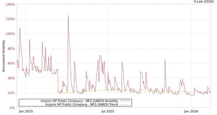 graph of Inspire IVF Public Company MF2-GARCH